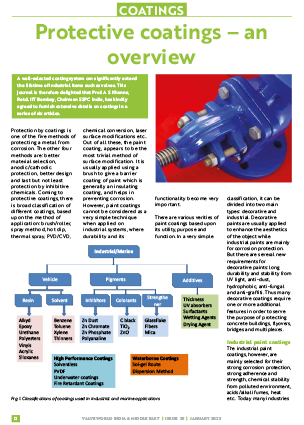 Overview on paint coatings